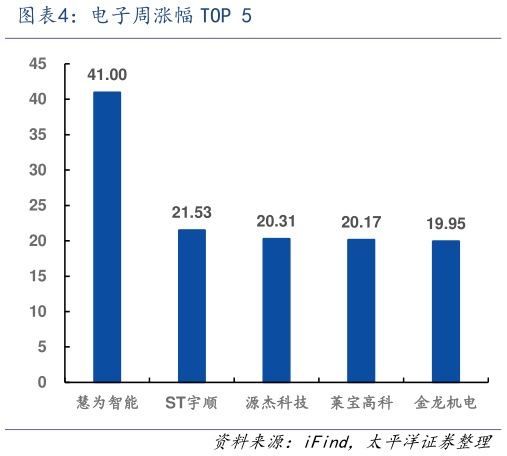 想问下各位网友电子周涨幅 TOP 5?