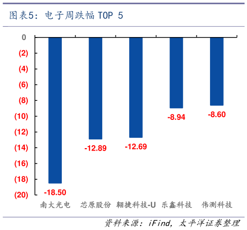 如何解释电子周跌幅 TOP 5?