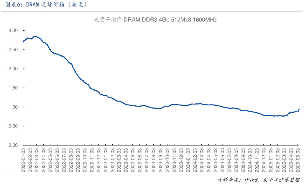 怎样理解DRAM 现货价格(美元)?