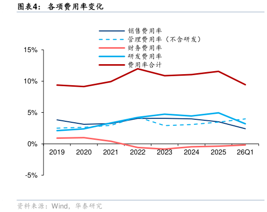 怎样理解各项费用率变化