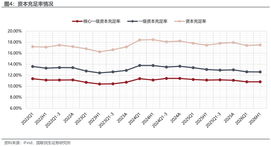想问下各位网友资本充足率情况