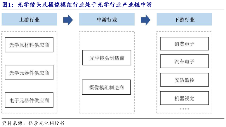 请问一下光学镜头及摄像模组行业处于光学行业产业链中游