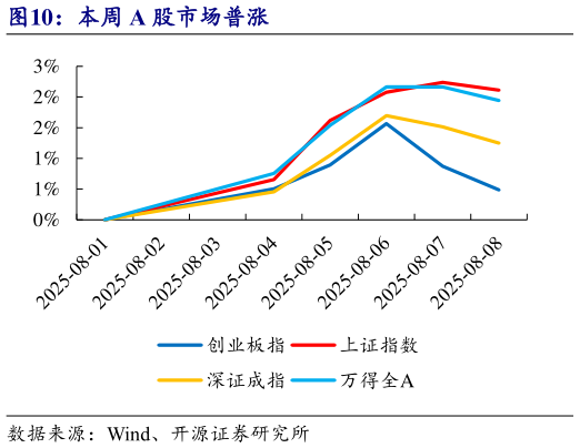 如何解释本周 A 股市场普涨