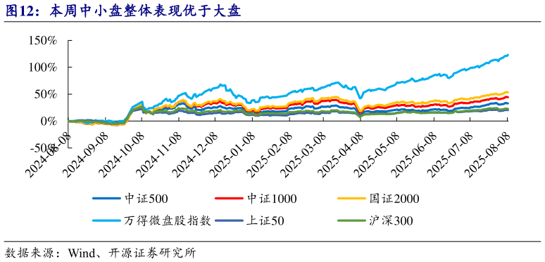 如何看待本周中小盘整体表现优于大盘
