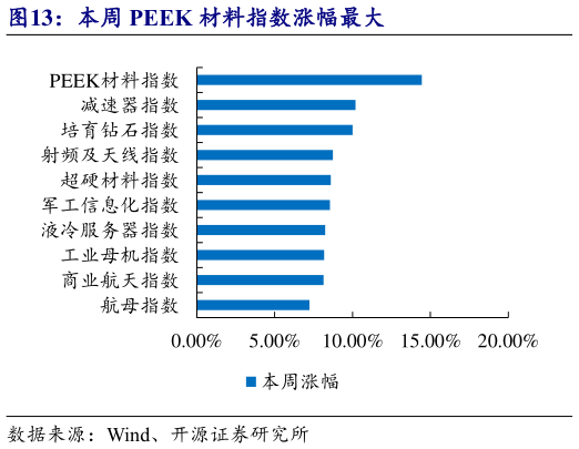 各位网友请教一下本周 PEEK 材料指数涨幅最大