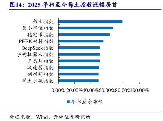 如何解释2025 年初至今稀土指数涨幅居首