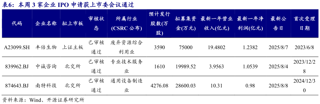 想关注一下本周 3 家企业 IPO 申请获上市委会议通过