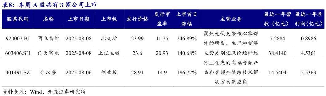 怎样理解本周 A 股共有 3 家公司上市