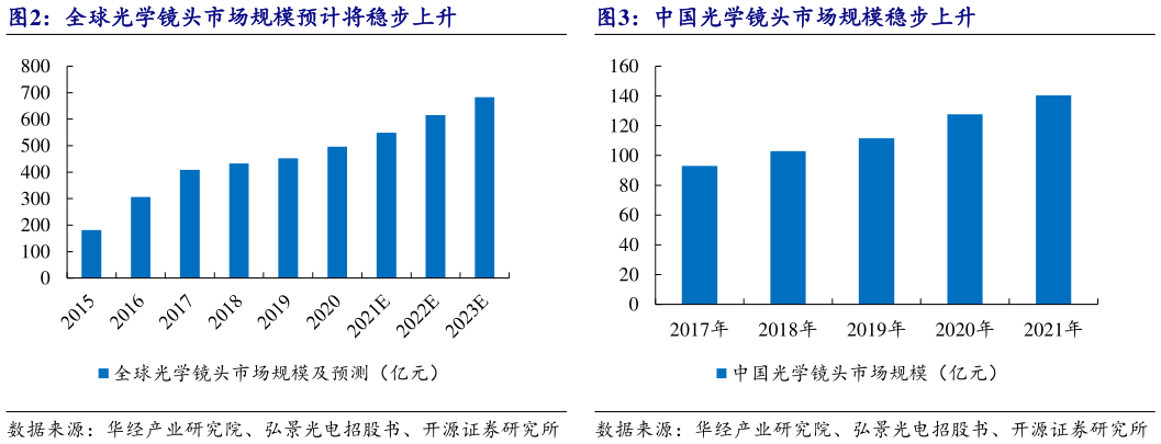 如何了解全球光学镜头市场规模预计将稳步上升中国光学镜头市场规模稳步上升