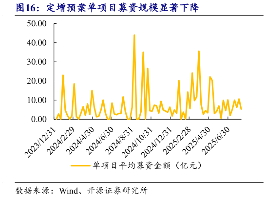 我想了解一下定增预案单项目募资规模显著下降
