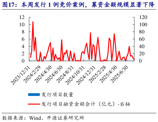 各位网友请教一下本周发行 1 例竞价案例,募资金额规模显著下降 本周单项目平均募资额 3.83 亿元?