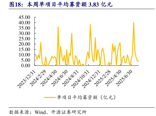 咨询大家本周单项目平均募资额 3.83 亿元?
