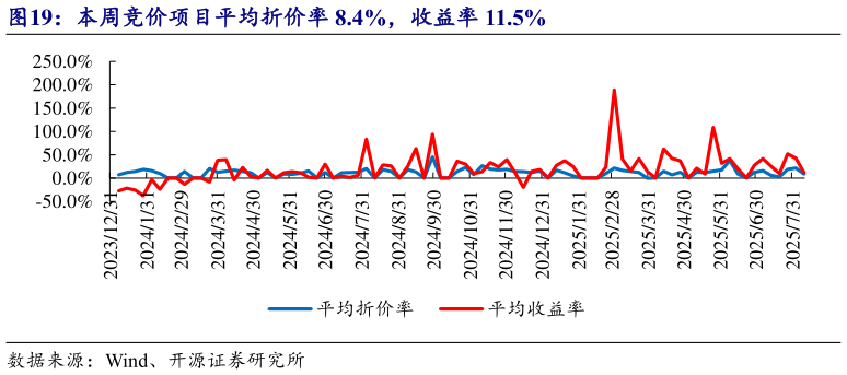 如何了解本周竞价项目平均折价率 8.4%,收益率 11.5%?