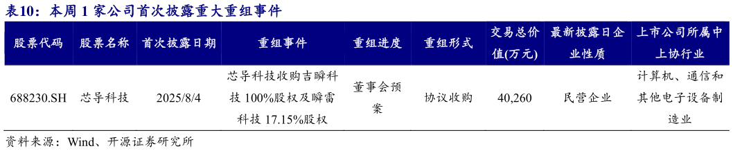 你知道本周 1 家公司首次披露重大重组事件?