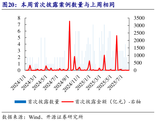 咨询下各位本周首次披露案例数量与上周相同?
