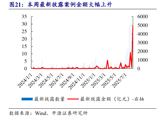 谁能回答本周最新披露案例金额大幅上升?