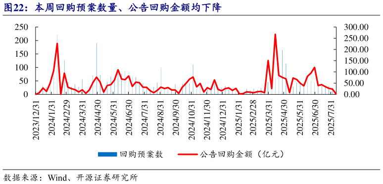 如何了解本周回购预案数量、公告回购金额均下降?