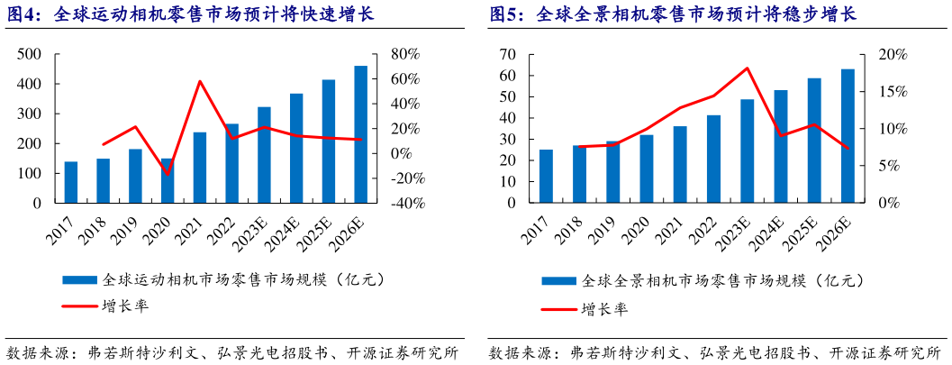 咨询大家全球运动相机零售市场预计将快速增长全球全景相机零售市场预计将稳步增长