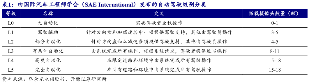 想关注一下由国际汽车工程师学会（SAE International）发布的自动驾驶级别分类