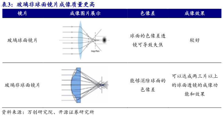 想问下各位网友玻璃非球面镜片成像质量更高