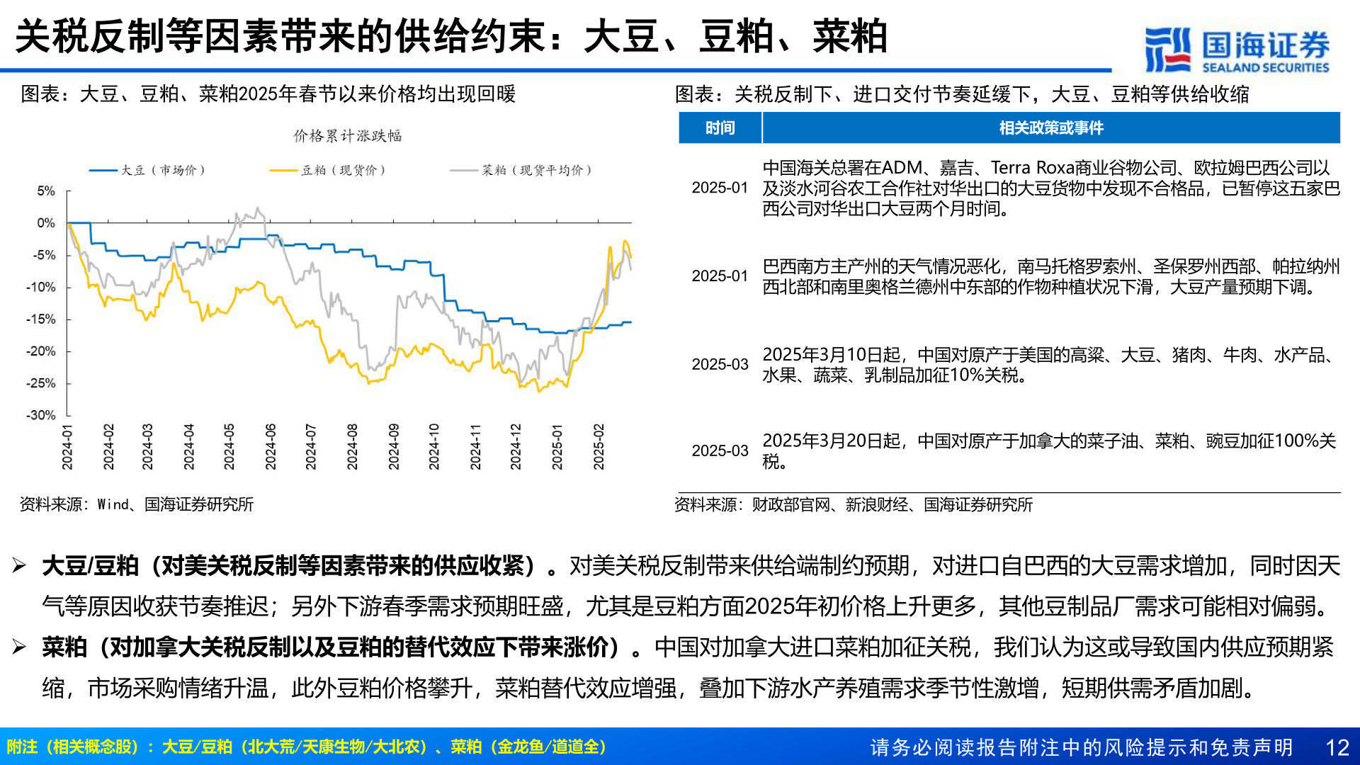各位网友请教一下关税反制等因素带来的供给约束：大豆、豆粕、菜粕
