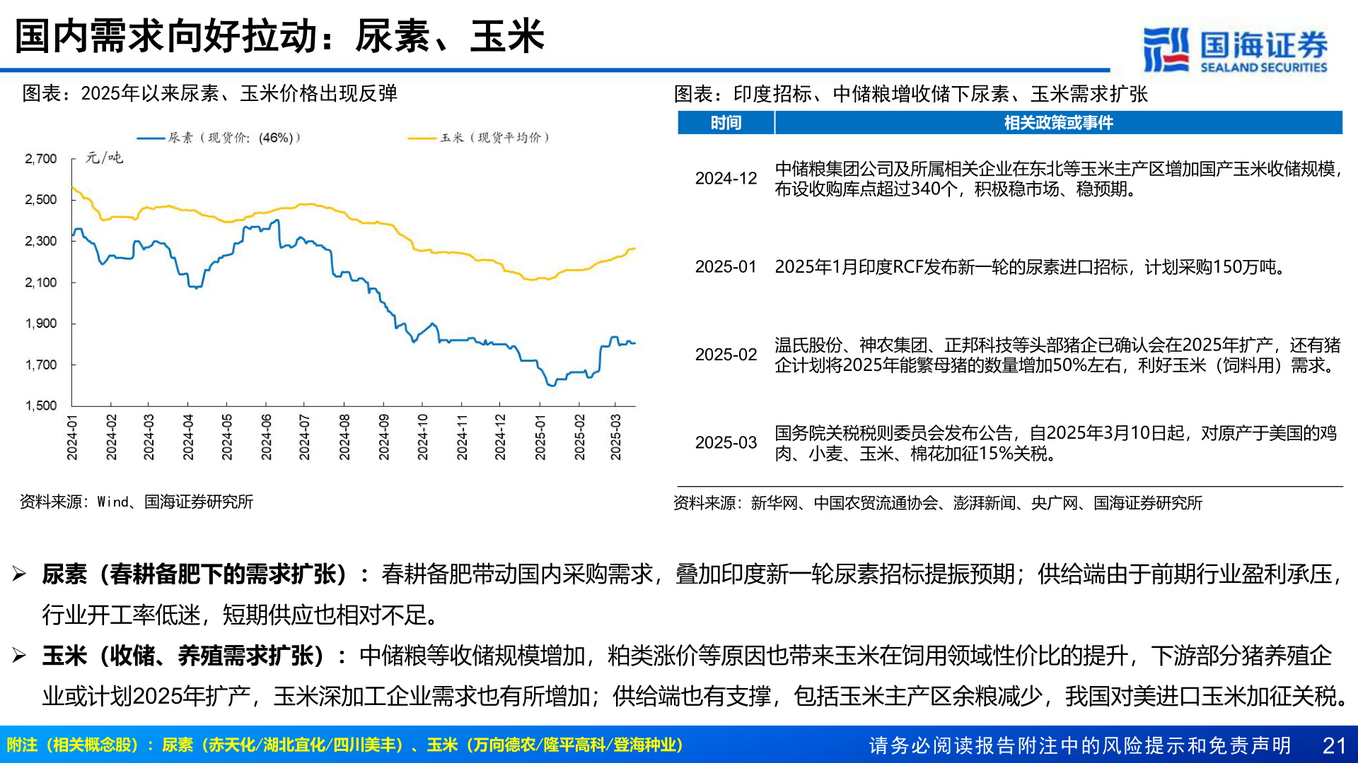 想关注一下国内需求向好拉动：尿素、玉米
