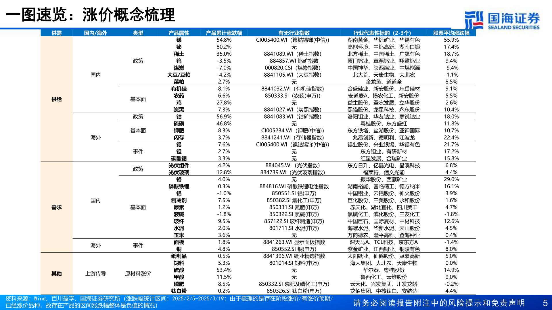 如何看待一图速览：涨价概念梳理