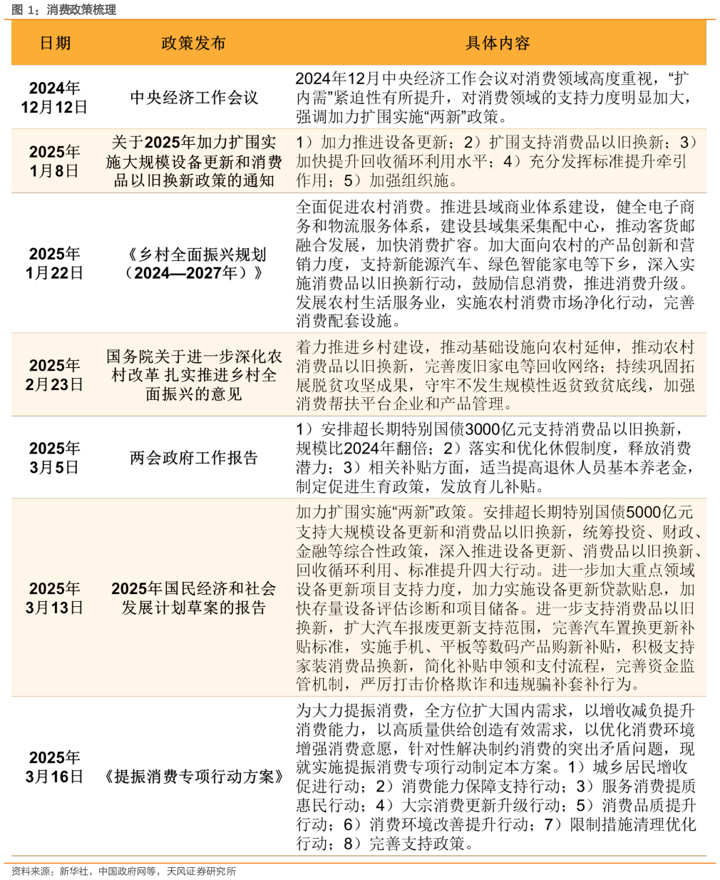 一起讨论下消费政策梳理?
