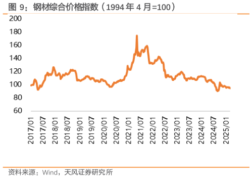 一起讨论下钢材综合价格指数(1994 年 4 月100)?