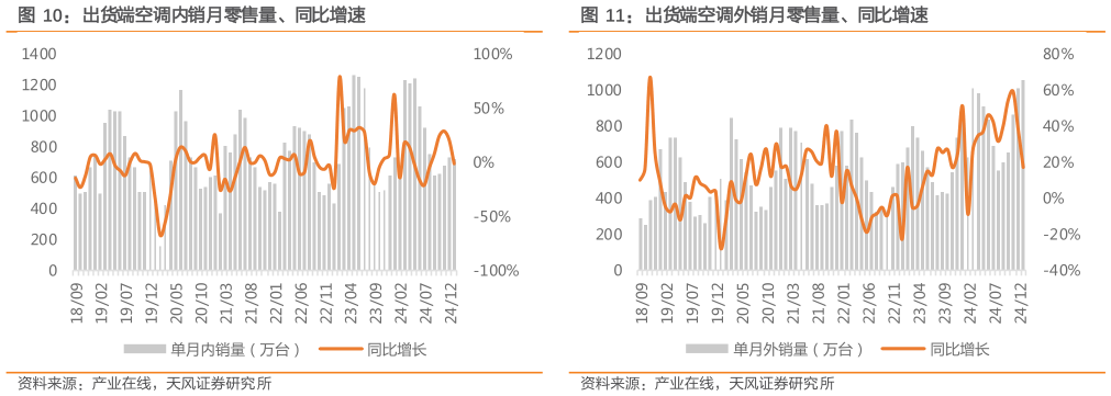 谁能回答出货端空调内销月零售量、同比增速出货端空调外销月零售量、同比增速?