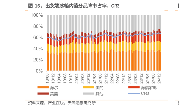 如何了解出货端冰箱内销分品牌市占率、CR3?