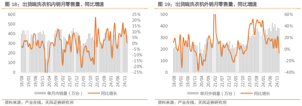 如何看待出货端洗衣机内销月零售量、同比增速出货端洗衣机外销月零售量、同比增速?