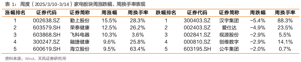 如何才能周度(2025310-314)家电板块周涨跌幅、周换手率表现 ?
