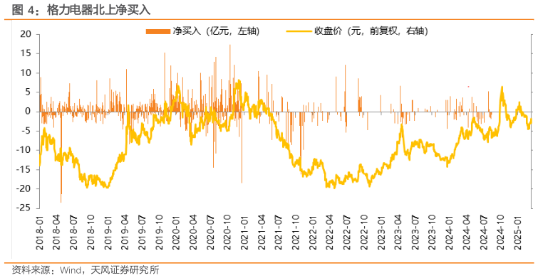 如何看待格力电器北上净买入?
