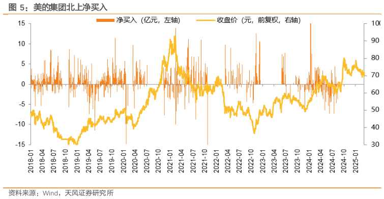 咨询下各位美的集团北上净买入?