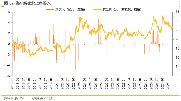 如何才能海尔智家北上净买入?