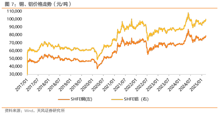 谁能回答铜、铝价格走势(元吨)?