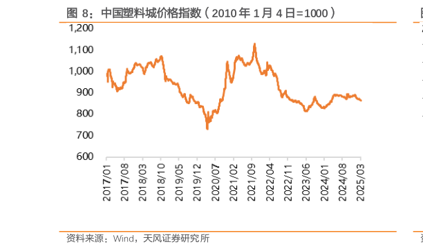 如何解释中国塑料城价格指数(2010 年 1 月 4 日1000)?