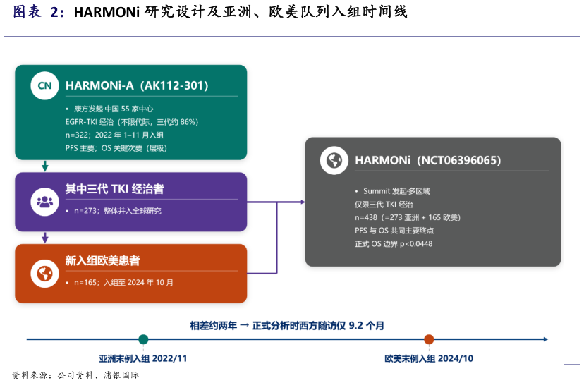 各位网友请教一下HARMONi 研究设计及亚洲、欧美队列入组时间线
