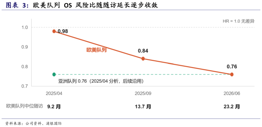 想关注一下欧美队列  OS  风险比随随访延长逐步收敛
