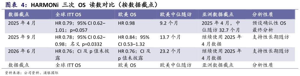 怎样理解HARMONi  三次  OS  读数对比（按数据截点） 