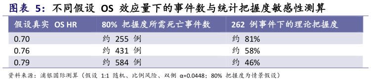 如何解释不同假设  OS  效应量下的事件数与统计把握度敏感性测算 