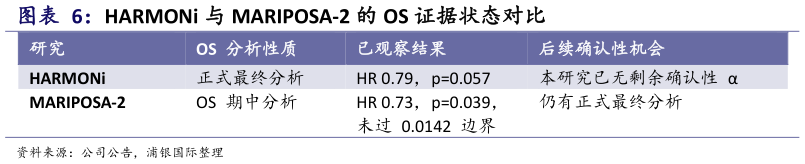 如何才能HARMONi 与 MARIPOSA-2 的 OS 证据状态对比