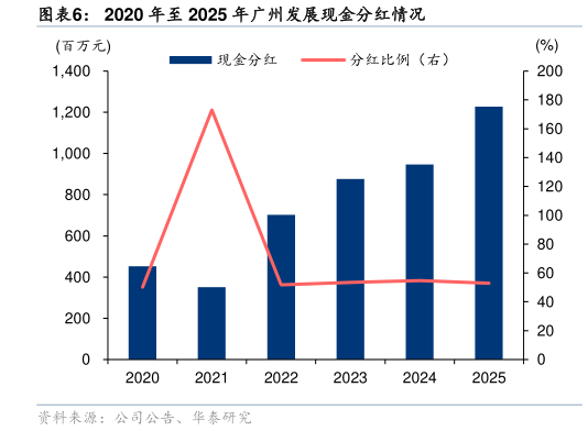 如何才能2020 年至 2025 年广州发展现金分红情况