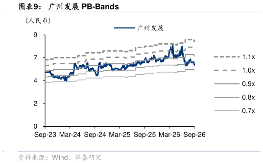 谁知道广州发展 PB-Bands
