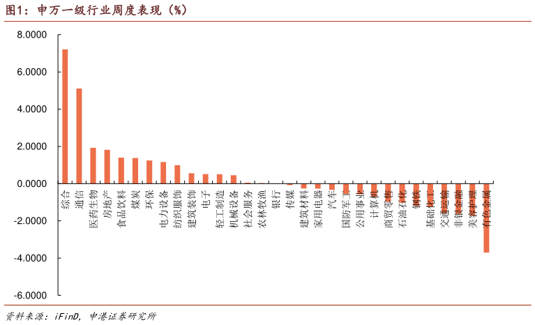 一起讨论下申万一级行业周度表现（%）