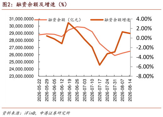 咨询大家融资余额及增速（%）