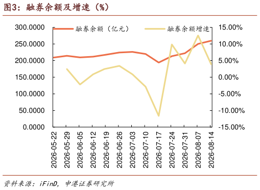 请问一下融券余额及增速（%）