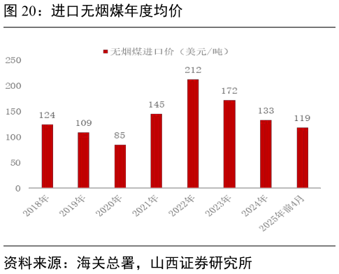 如何了解进口无烟煤年度均价?