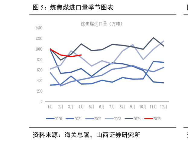 如何了解炼焦煤进口量季节图表?